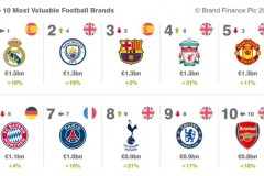 世界上最值钱的十支足球队是哪些？皇马15亿欧排名第一