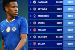 英超球员身价涨幅榜单 曼城核心与切尔西小将排名前两名