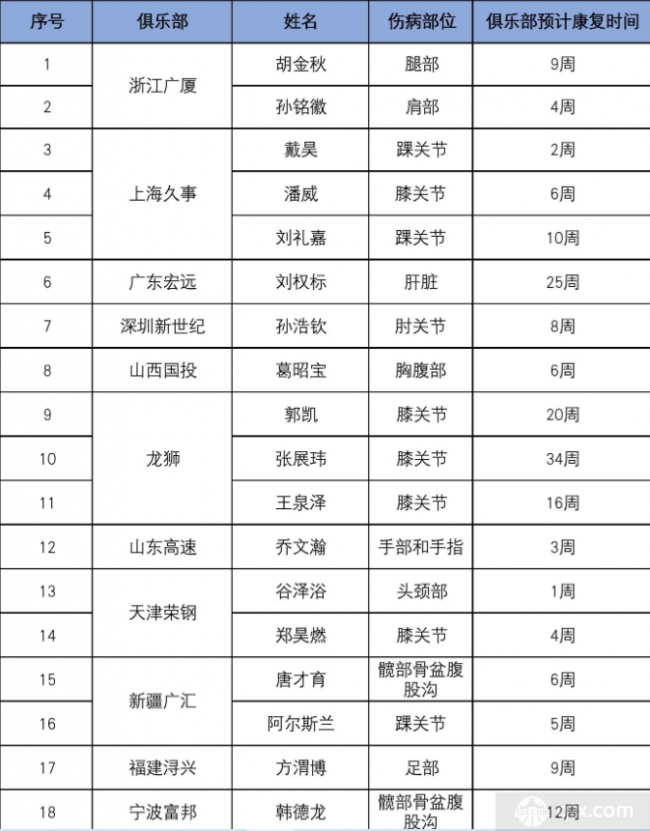 CBA更新球员伤情报告