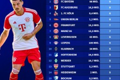 德甲各队阵容同联赛签约人数榜：多特14人最多领跑 拜仁第2