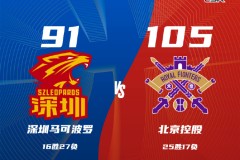 CBA常規賽戰報深圳男籃91-105北控男籃 張帆19分沈梓捷14+6+8