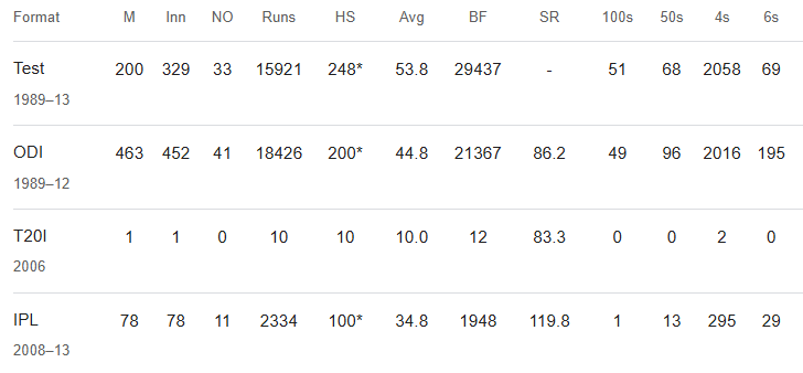 Sachin Tendulkar Cricket Career Stats