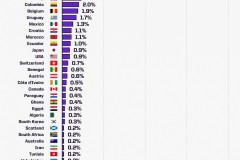 2026世界杯夺冠最新概率 西班牙17.0%领跑首位 阿根廷8.7%