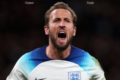 凯恩国家队打进78球 打破贝利纪录