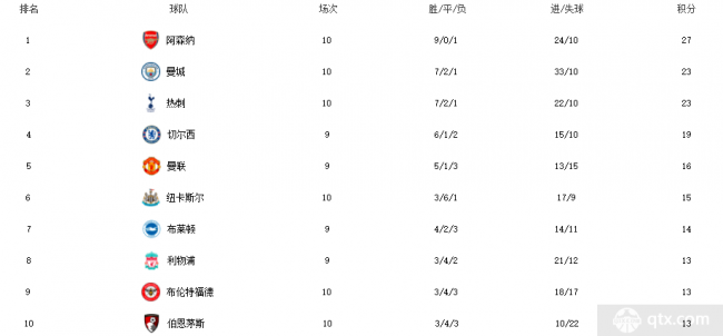 英超最新积分榜