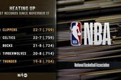 NBA近2個月戰績最好5隊 快船綠軍均為22勝7負並列第一