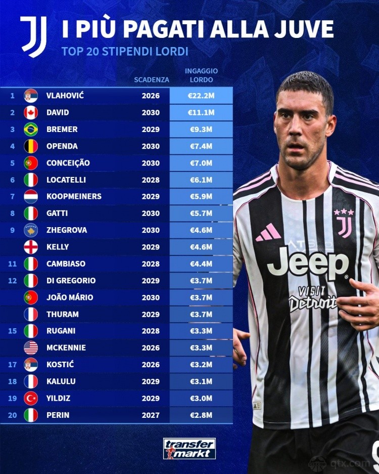 尤文球员税前年薪排名