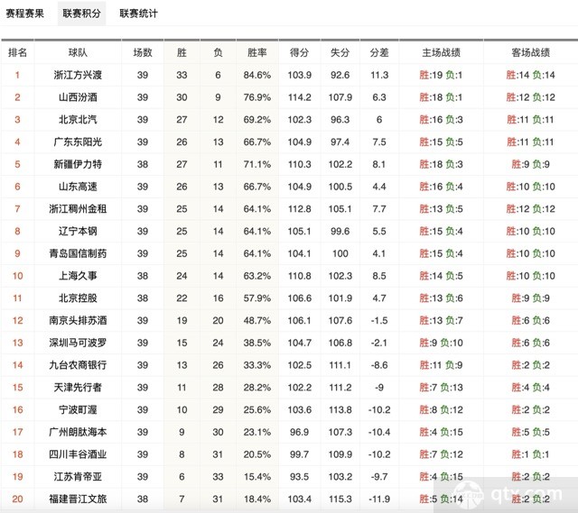 CBA最新積分榜排名