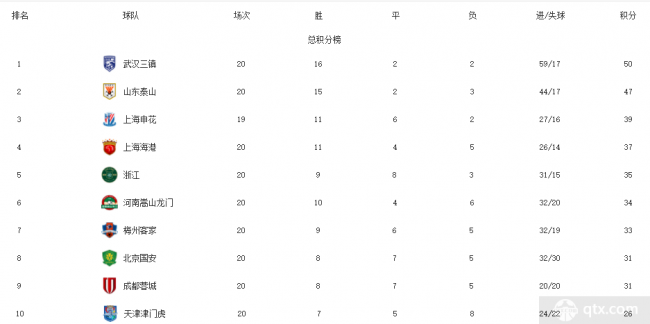 10月9日中超最新积分排名榜