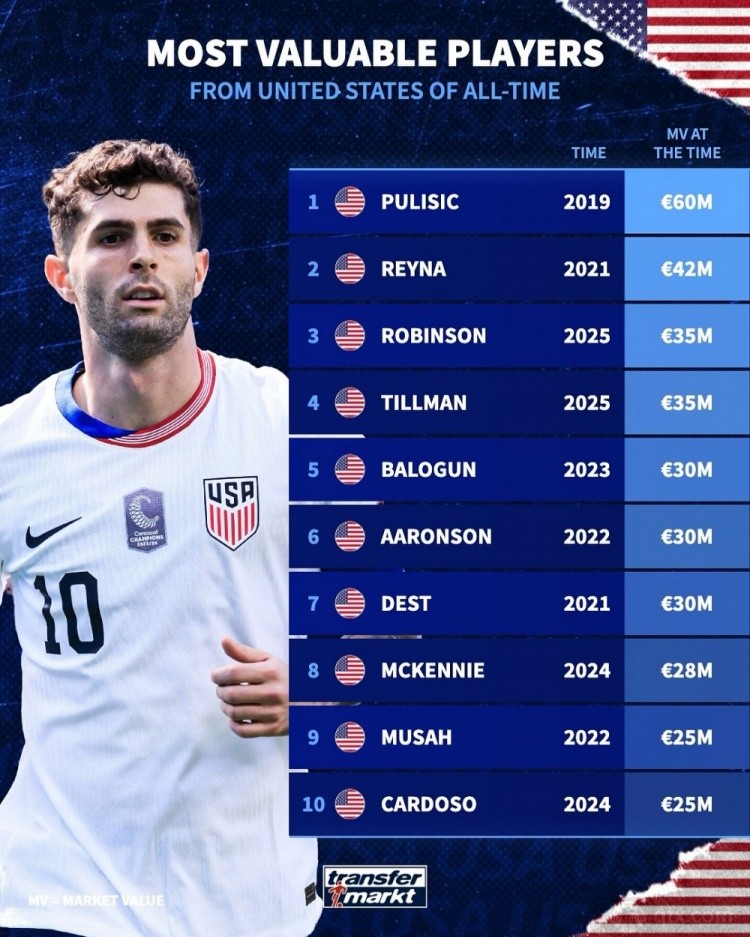 德转美国球员最高身价排名