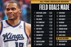 威少生涯進球數超越羅伯特森 排名NBA曆史第20位