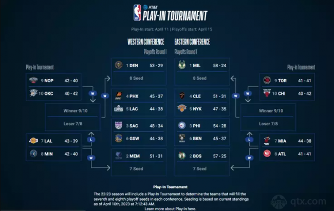 NBA季后赛赛程规则（2023NBA季后赛对阵规则图详解）