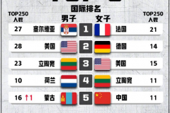 FIBA最新一期三人篮球排名 中国男篮排第15位中国女篮排在第5位
