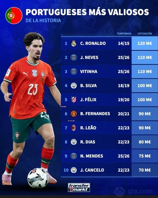 葡萄牙球员历史最高身价排行榜