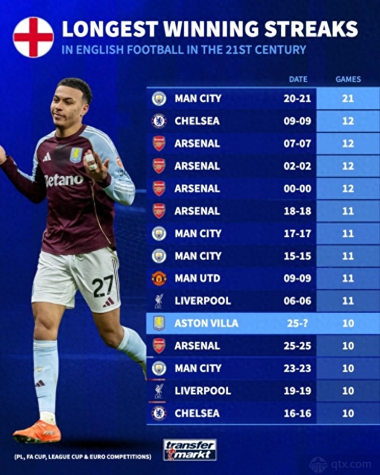 21世纪英超球队连胜榜