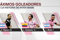 迈阿密国际历史射手榜 梅西排名第三
