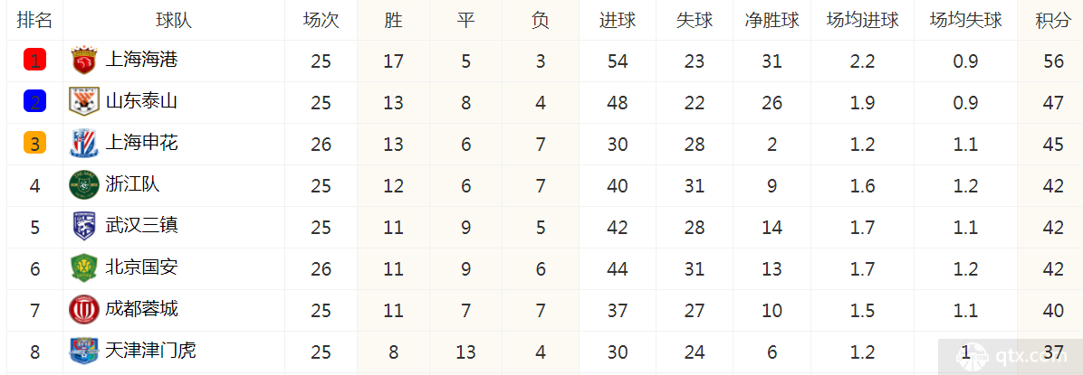 中超联赛最新积分榜