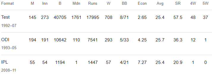 Shane Warne Cricket Career Stats