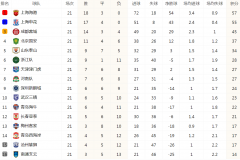 中超联赛积分榜最新排名 上海申花2-0武汉三镇位列第2名 海港继续领跑积分榜