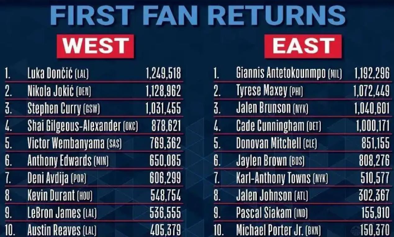 NBA全明星第一阶段投票结果