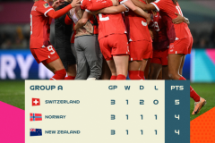 瑞士女足晋级16强 队史第二次参加世界杯