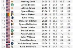 NBA季后赛至今球员RAT值排名 爱德华兹约基奇亚历山大排名前三