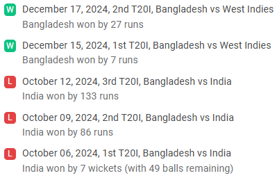 Bangladesh Recent Performance