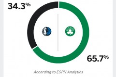 ESPN预测总决赛g1 绿军获胜概率达到65.7%独行侠只有34.3%