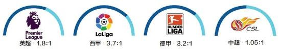 中超是世界上分红最平均的联赛