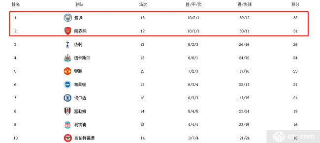 曼城先赛一场领先1分