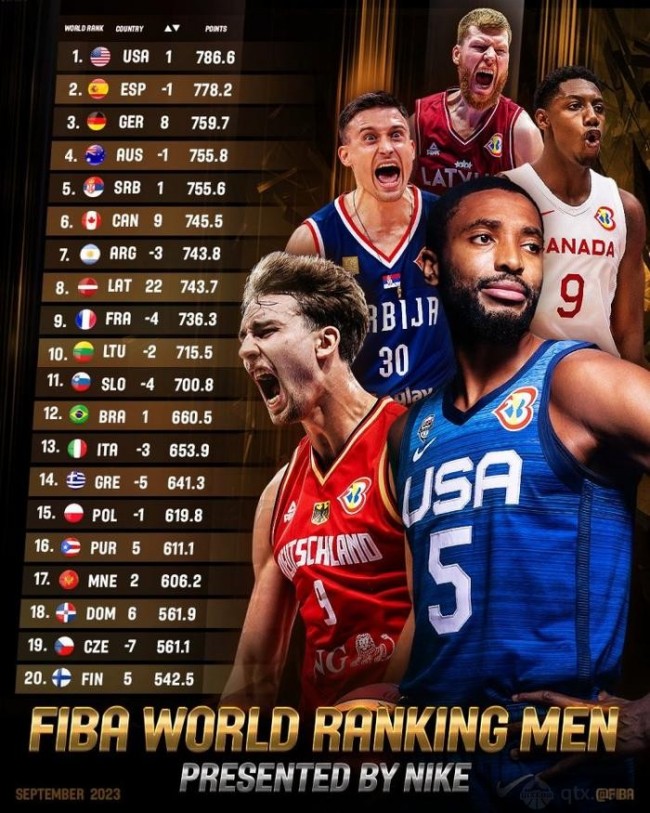 FIBA最新一期男篮世界排名