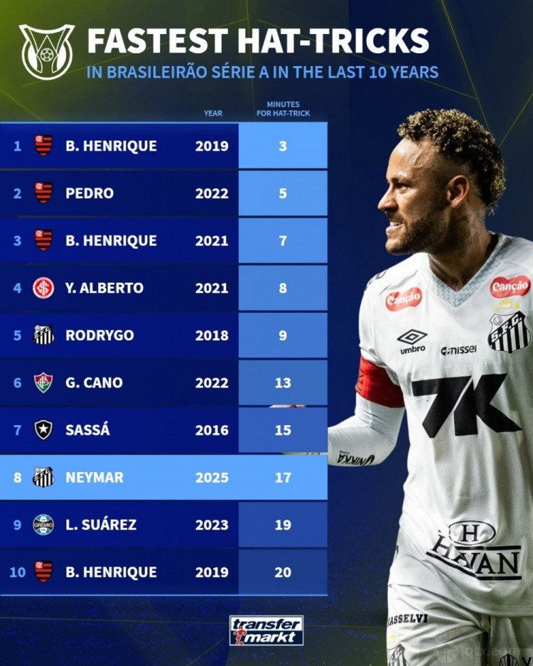 巴甲近10年最快戴帽榜