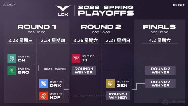 2022LCK春季赛季后赛赛程时间对阵表