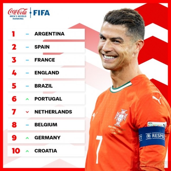 2025FIFA最新男足世界排名前20