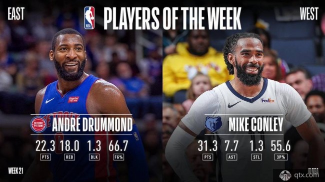 NBA周最佳球员公布 康利职业生涯首次当选
