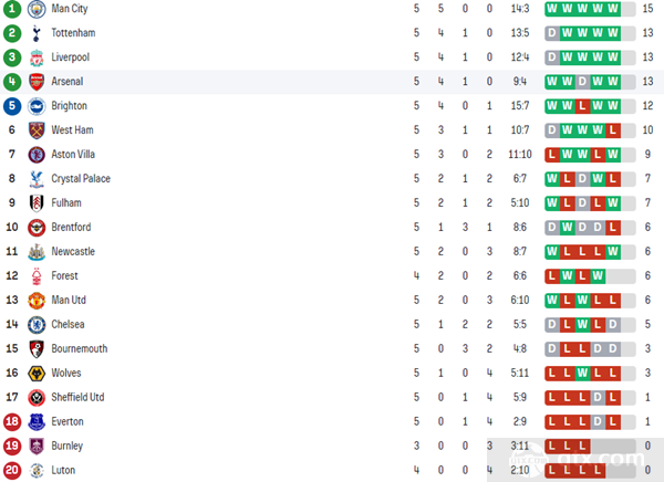 英超最新积分榜（截止第五轮）