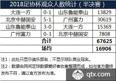 足协杯半决赛观众：国安主场3万居首，场均近1.7万