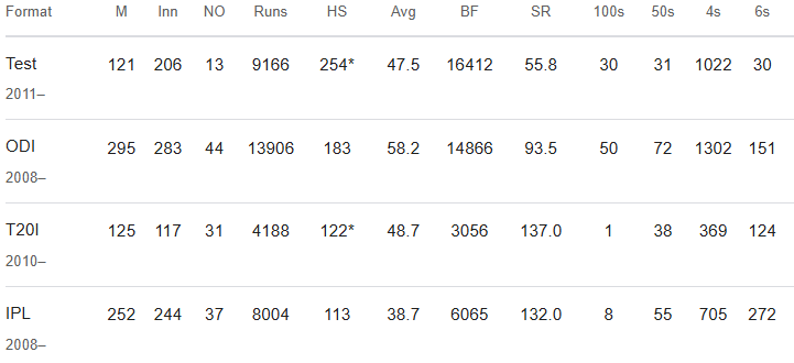 Virat Kohli Cricket Career Stats