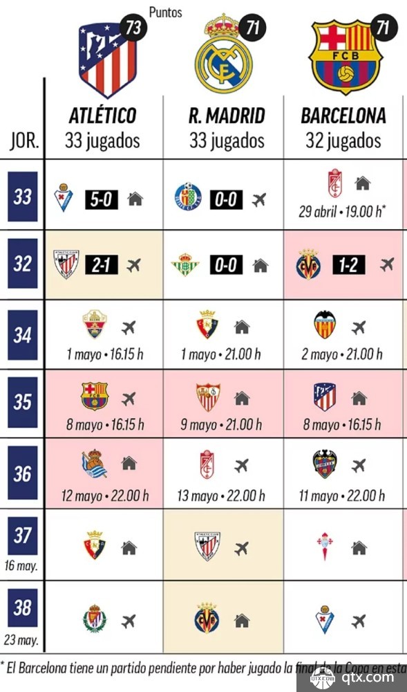 西甲爭冠球隊未來賽程