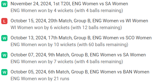 England Women Recent Performance