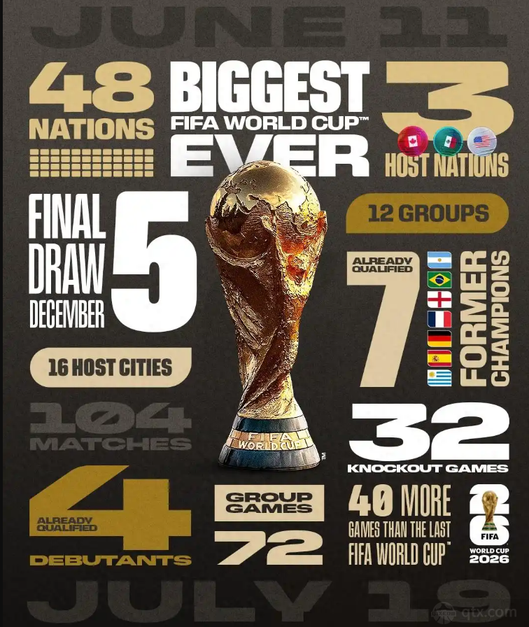 2026世界杯48支球队小组赛有几场