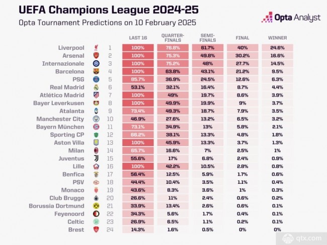 2025欧冠夺冠概率