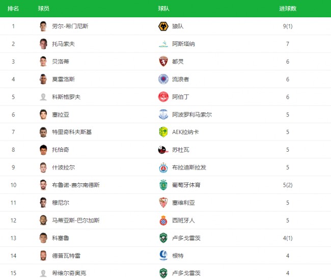 欧联杯射手榜