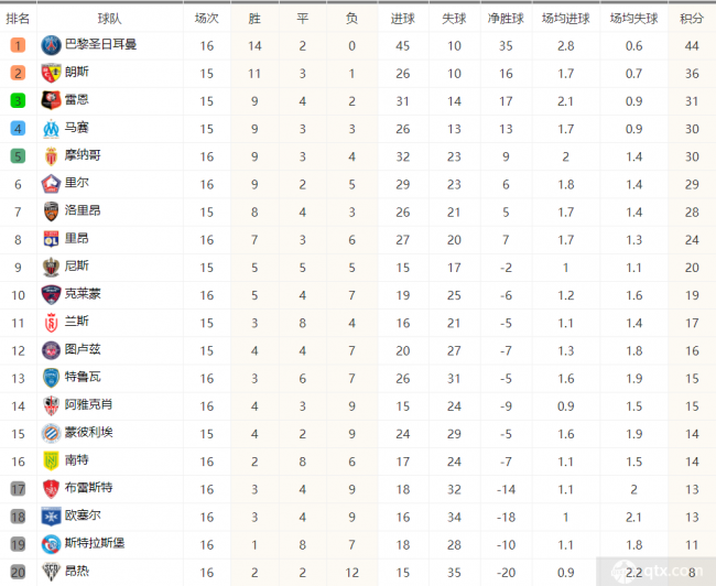法甲联赛最新积分榜