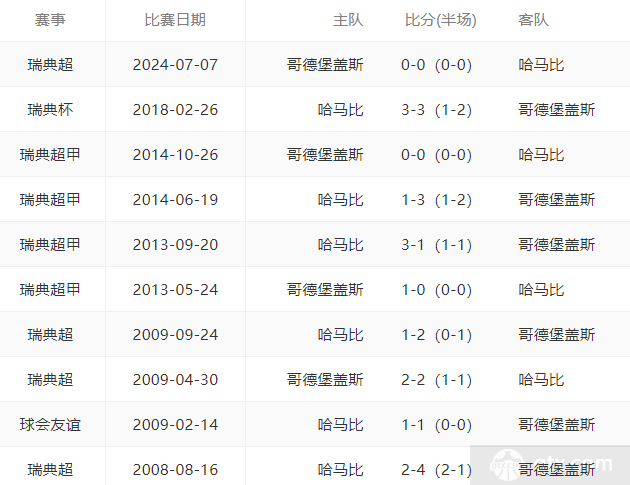 哈马比VS哥德堡盖斯历史战绩记录