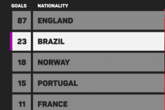 2022-23赛季英超进球最多的外籍球员 巴西居首 挪威第二