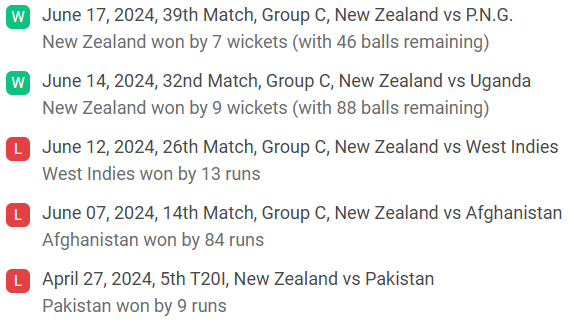 New Zealand Recent Performance