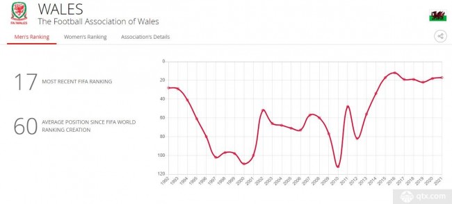 威尔士历史排名变化