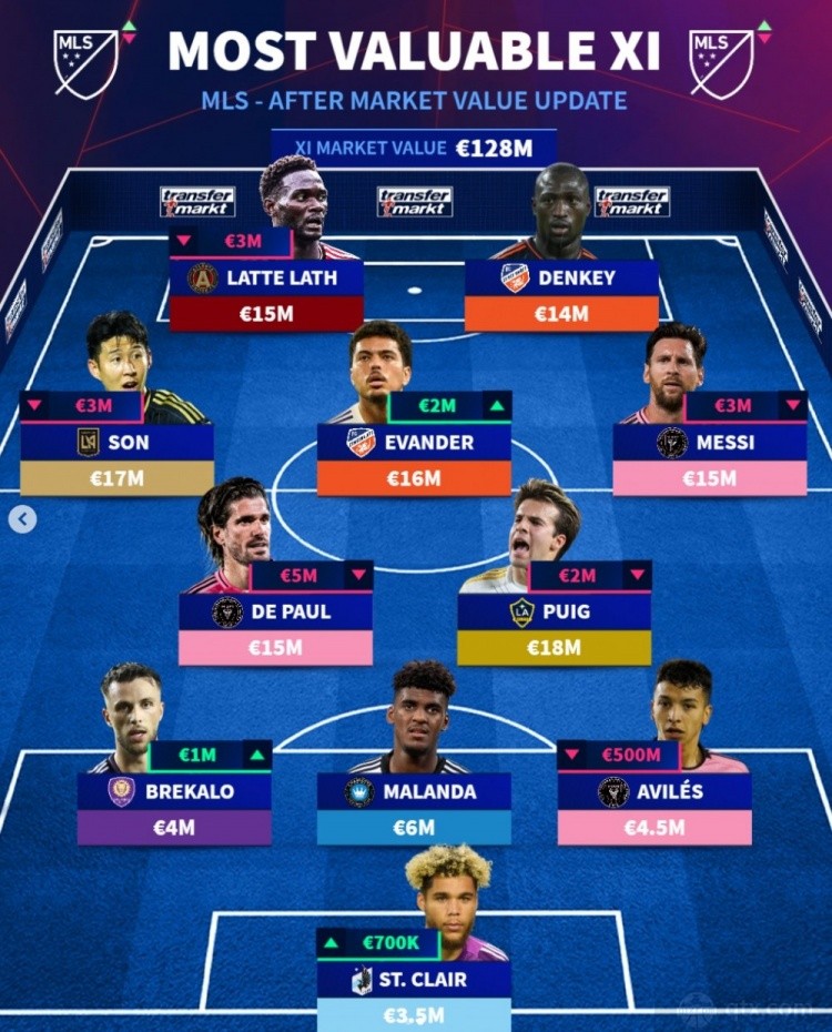 美职联球员德转身价最贵阵