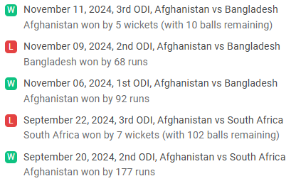 Afghanistan Recent Performances